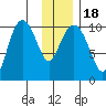 Applegate Island tide chart for Monday, January 18, 2021