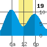 Applegate Island tide chart for Tuesday, January 19, 2021