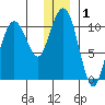 Applegate Island tide chart for Friday, January 1, 2021