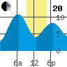 Applegate Island tide chart for Wednesday, January 20, 2021