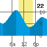 Applegate Island tide chart for Friday, January 22, 2021