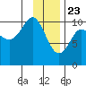 Applegate Island tide chart for Saturday, January 23, 2021