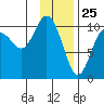 Applegate Island tide chart for Monday, January 25, 2021