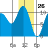 Applegate Island tide chart for Tuesday, January 26, 2021