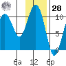 Applegate Island tide chart for Thursday, January 28, 2021