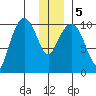 Applegate Island tide chart for Tuesday, January 5, 2021