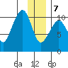 Applegate Island tide chart for Thursday, January 7, 2021