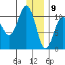 Applegate Island tide chart for Saturday, January 9, 2021