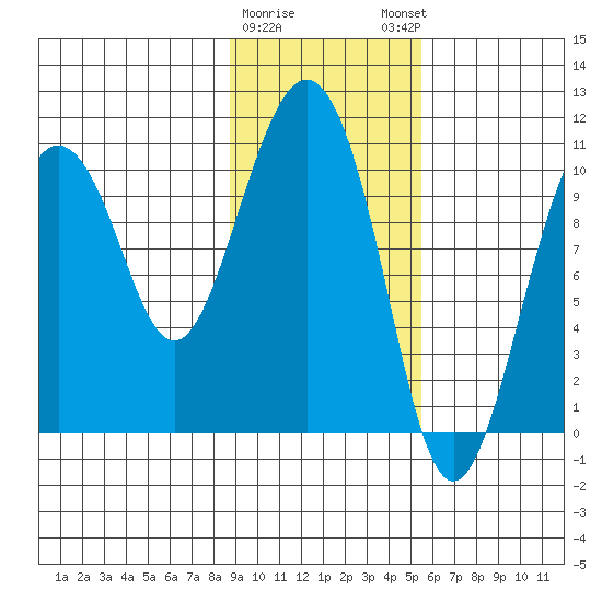 Applegate Island tide chart for Wednesday, February 10, 2021