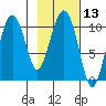 Applegate Island tide chart for Saturday, February 13, 2021