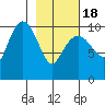 Applegate Island tide chart for Thursday, February 18, 2021