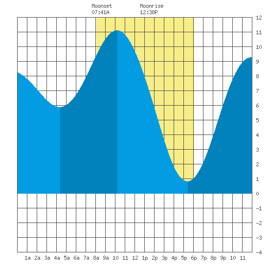 Applegate Island tide chart for Tuesday, February 23, 2021