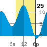 Applegate Island tide chart for Thursday, February 25, 2021