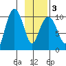 Applegate Island tide chart for Wednesday, February 3, 2021