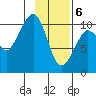 Applegate Island tide chart for Saturday, February 6, 2021