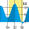 Applegate Island tide chart for Thursday, March 11, 2021