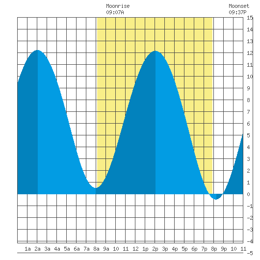 Applegate Island tide chart for Sunday, March 14, 2021