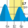 Applegate Island tide chart for Wednesday, March 17, 2021