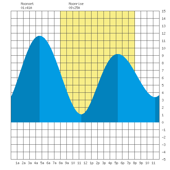 Applegate Island tide chart for Thursday, March 18, 2021
