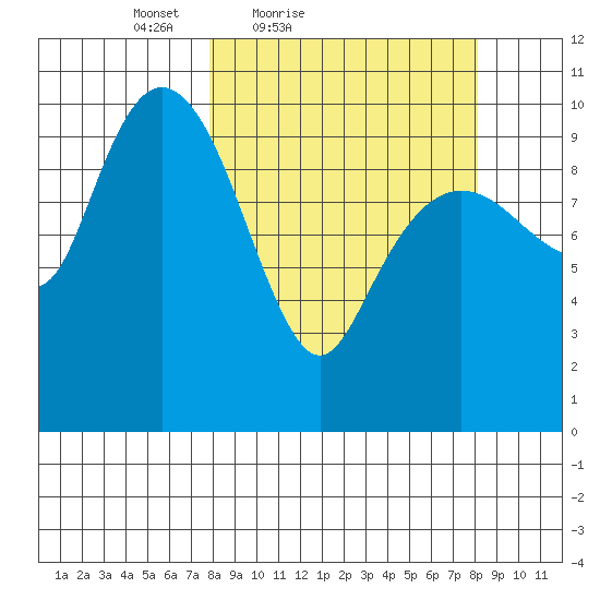Applegate Island tide chart for Saturday, March 20, 2021