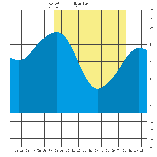 Applegate Island tide chart for Monday, March 22, 2021