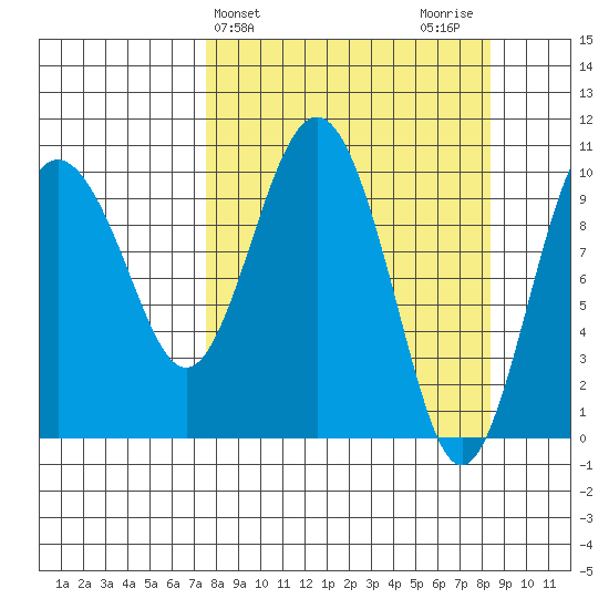 Applegate Island tide chart for Friday, March 26, 2021
