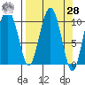 Applegate Island tide chart for Sunday, March 28, 2021