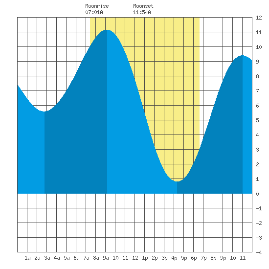Applegate Island tide chart for Monday, March 8, 2021