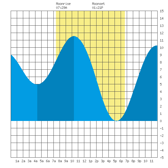 Applegate Island tide chart for Tuesday, March 9, 2021