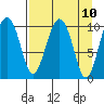 Applegate Island tide chart for Saturday, April 10, 2021