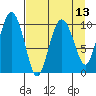 Applegate Island tide chart for Tuesday, April 13, 2021