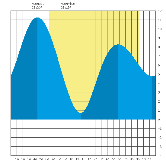 Applegate Island tide chart for Saturday, April 17, 2021