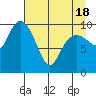 Applegate Island tide chart for Sunday, April 18, 2021