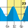 Applegate Island tide chart for Friday, April 23, 2021