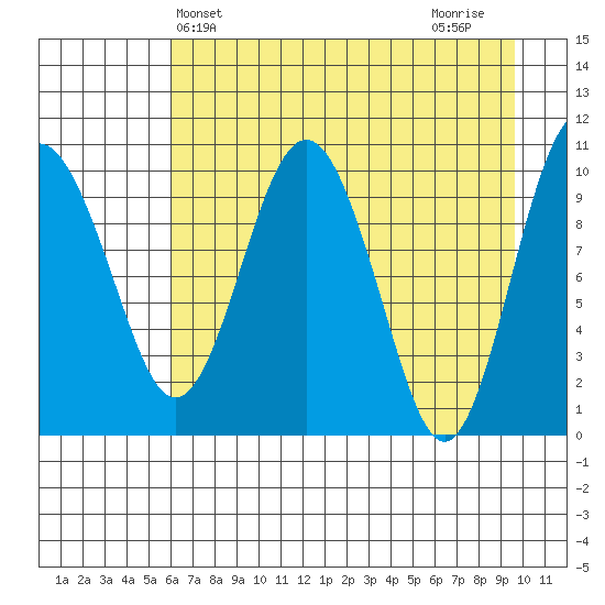 Applegate Island tide chart for Saturday, April 24, 2021
