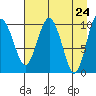 Applegate Island tide chart for Saturday, April 24, 2021