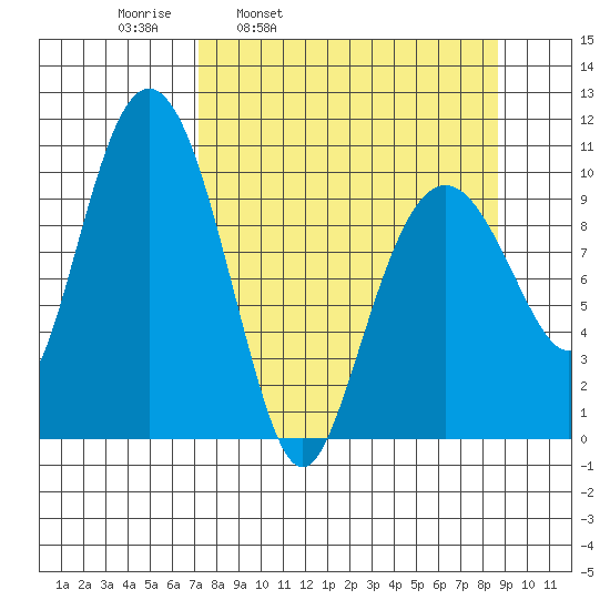 Applegate Island tide chart for Friday, April 2, 2021
