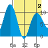 Applegate Island tide chart for Friday, April 2, 2021