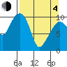 Applegate Island tide chart for Sunday, April 4, 2021