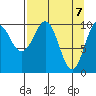 Applegate Island tide chart for Wednesday, April 7, 2021