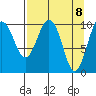 Applegate Island tide chart for Thursday, April 8, 2021