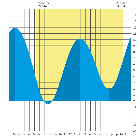 Applegate Island tide chart for Monday, May 10, 2021
