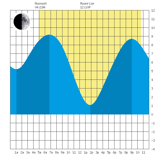 Applegate Island tide chart for Wednesday, May 19, 2021