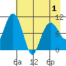 Applegate Island tide chart for Saturday, May 1, 2021
