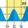 Applegate Island tide chart for Sunday, May 23, 2021