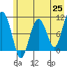 Applegate Island tide chart for Tuesday, May 25, 2021
