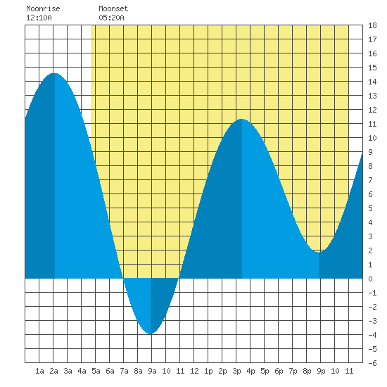 Applegate Island tide chart for Thursday, May 27, 2021