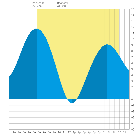 Applegate Island tide chart for Sunday, May 2, 2021