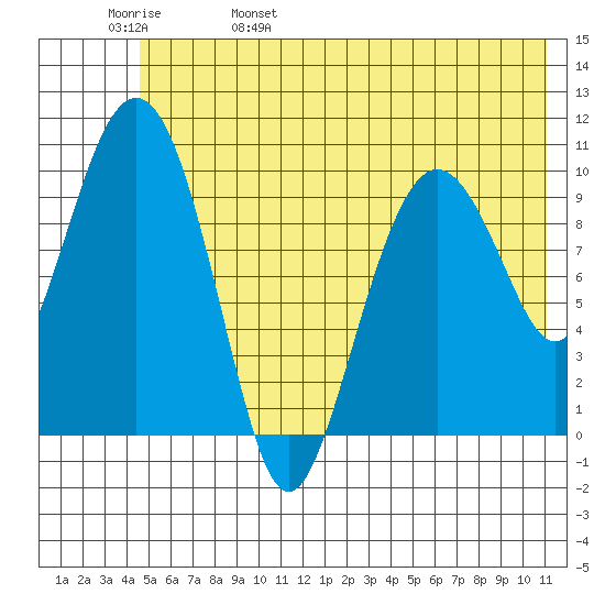 Applegate Island tide chart for Sunday, May 30, 2021