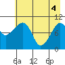 Applegate Island tide chart for Tuesday, May 4, 2021